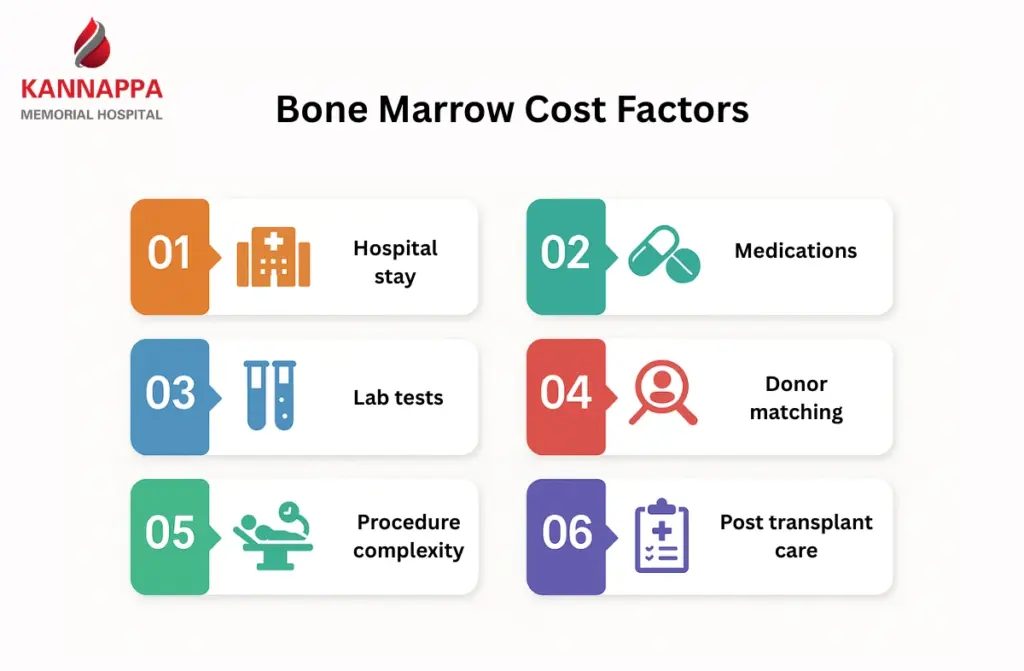 Factors Affecting Bone Marrow Transplant Cost