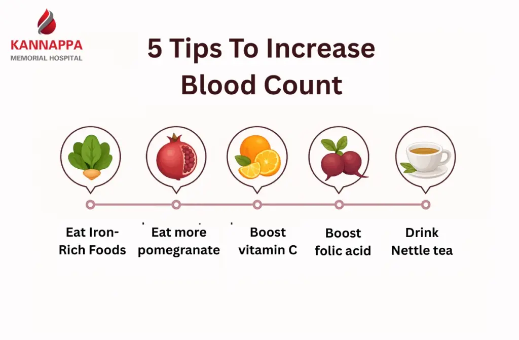 how to increase blood count